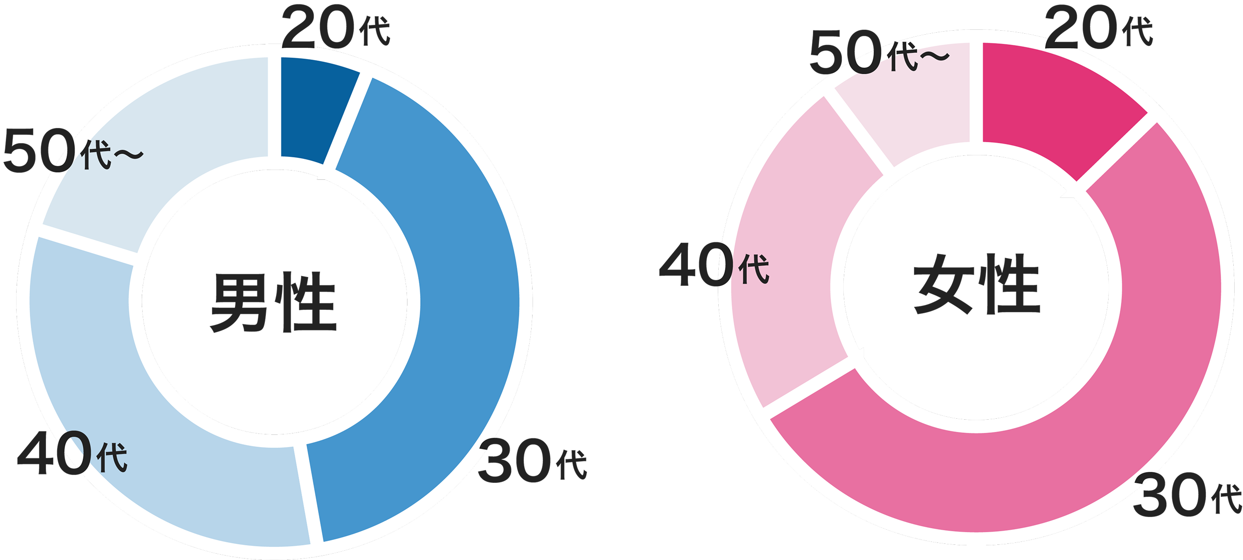 データのグラフ